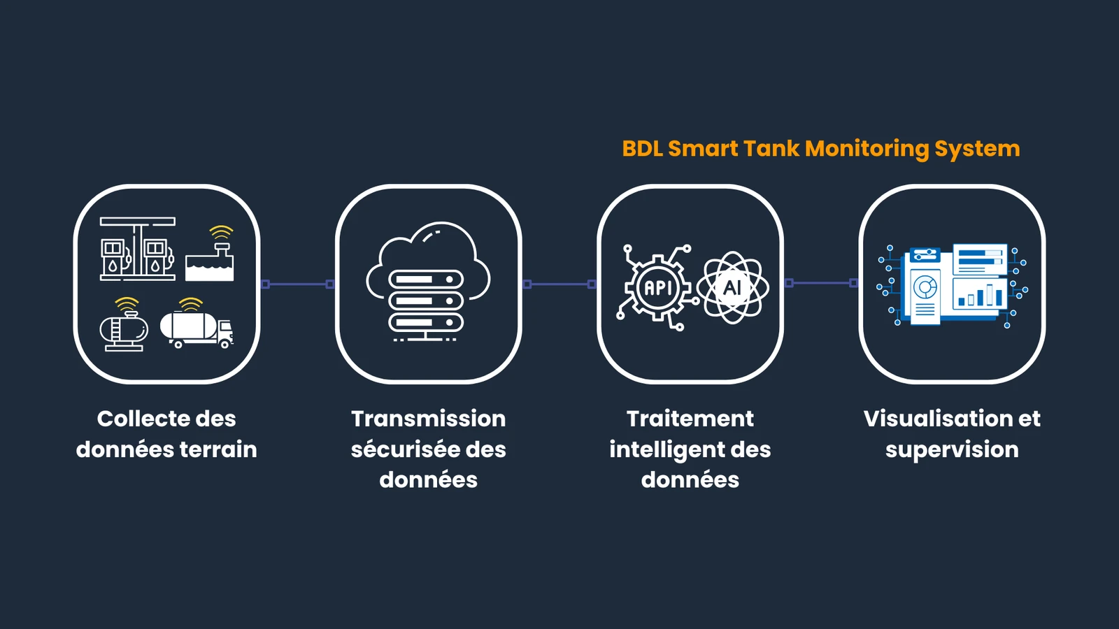 Collecte, transmission, traitement et visualisation — visuel existant.